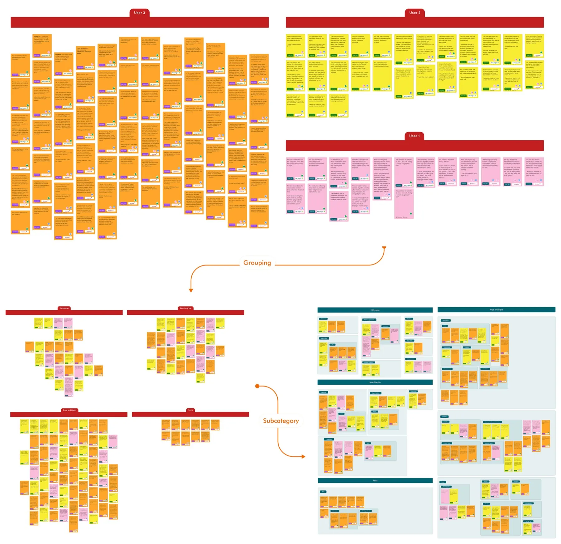 Affinity diagram clustering observations from three participants into themed subgroups